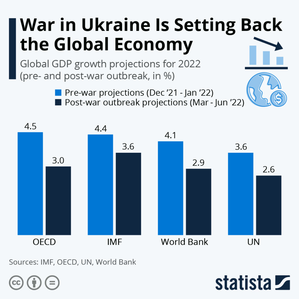 Infographic: War in Ukraine Is Setting Back the Global Economy