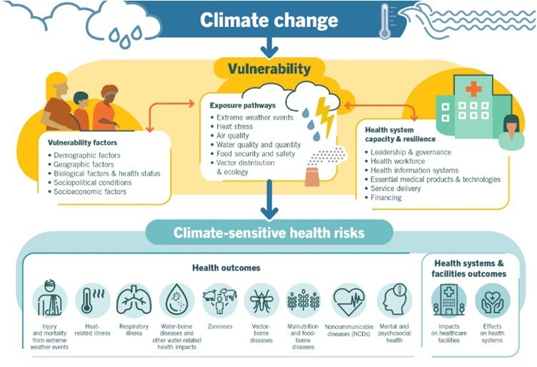 Vulnerabilities and health risks of climate change.