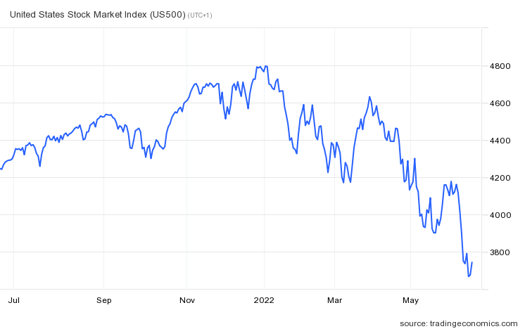 United States Stock Market Index (US500)